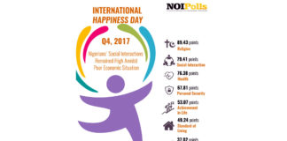 World Happiness Day: Nigerians’ Social Interactions Remained High Amidst Poor Economic Situation