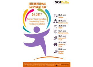World Happiness Day: Nigerians’ Social Interactions Remained High Amidst Poor Economic Situation