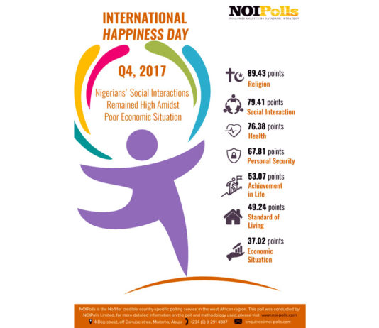 World Happiness Day: Nigerians’ Social Interactions Remained High Amidst Poor Economic Situation